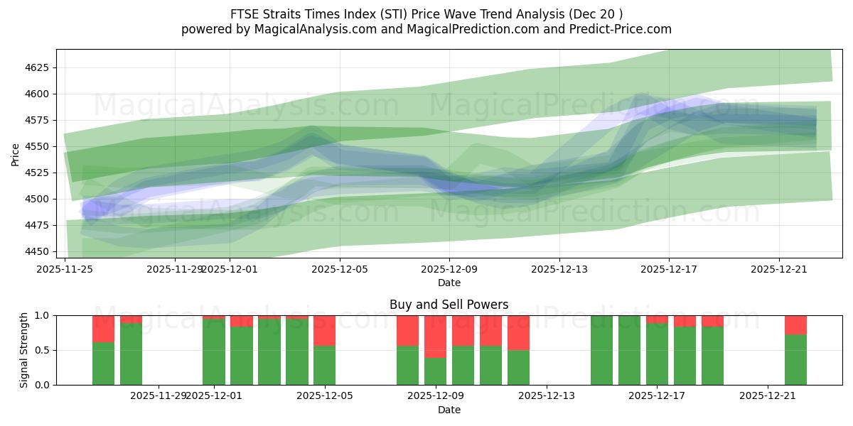  شاخص FTSE Straits Times (STI) Support and Resistance area (19 Dec) 