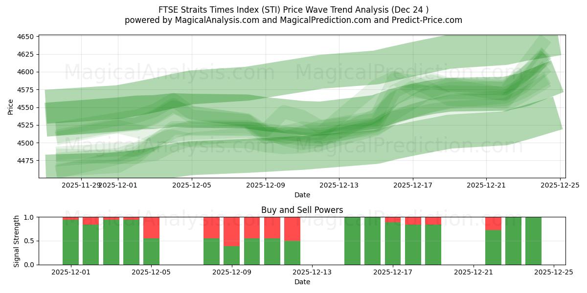  FTSE Straits Times Index (STI) Support and Resistance area (23 Dec) 