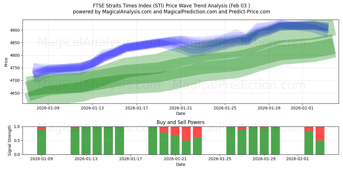  FTSE Straits Times Index (STI) Support and Resistance area (02 Feb) 