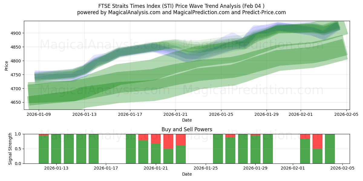  Indice FTSE Straits Times (STI) Support and Resistance area (03 Feb) 