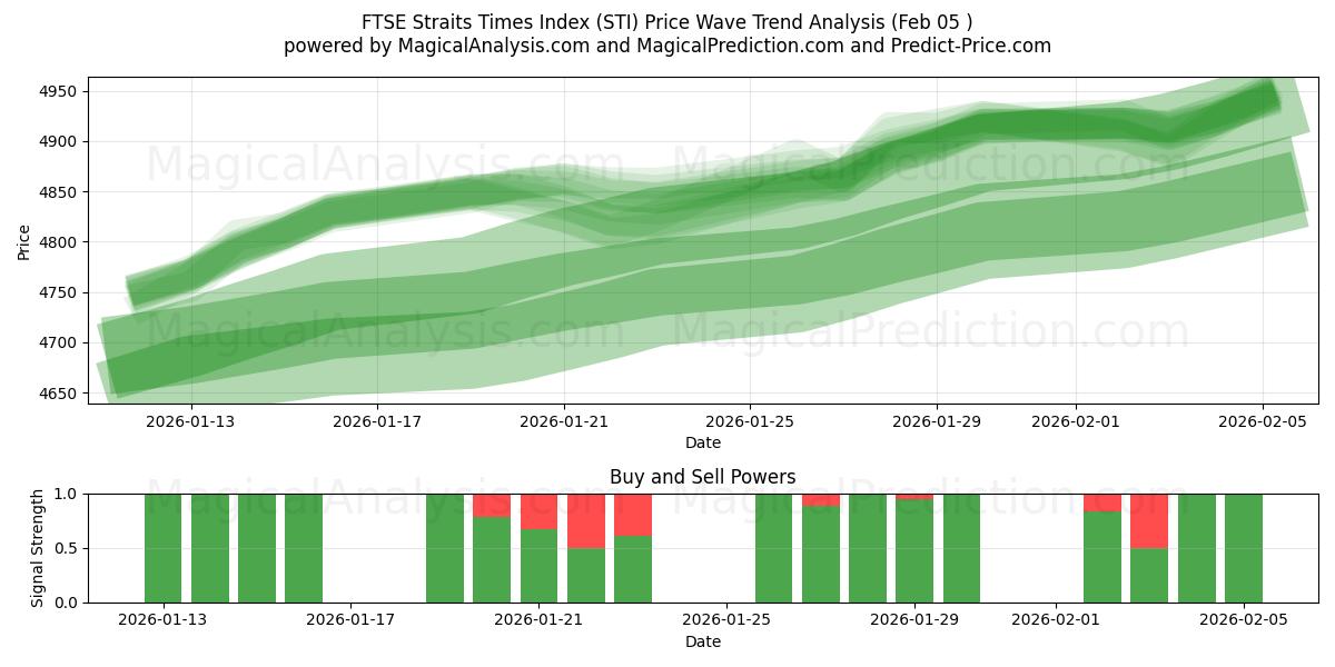  FTSE Straits Times Index (STI) Support and Resistance area (04 Feb) 