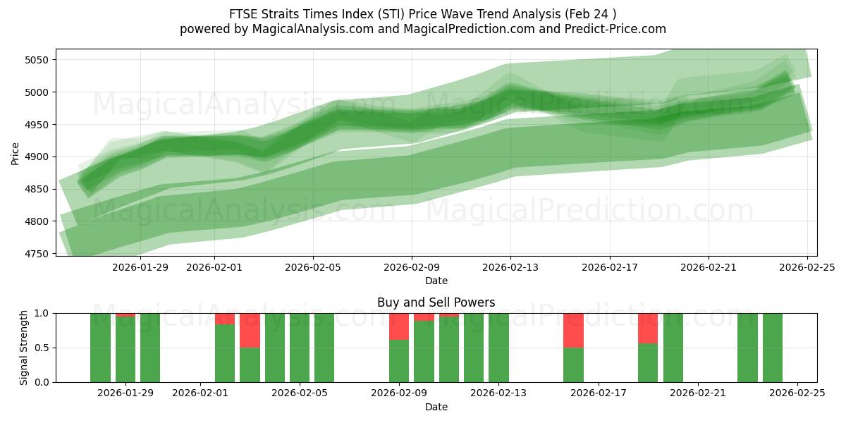  FTSE Straits Times Index (STI) Support and Resistance area (20 Feb) 