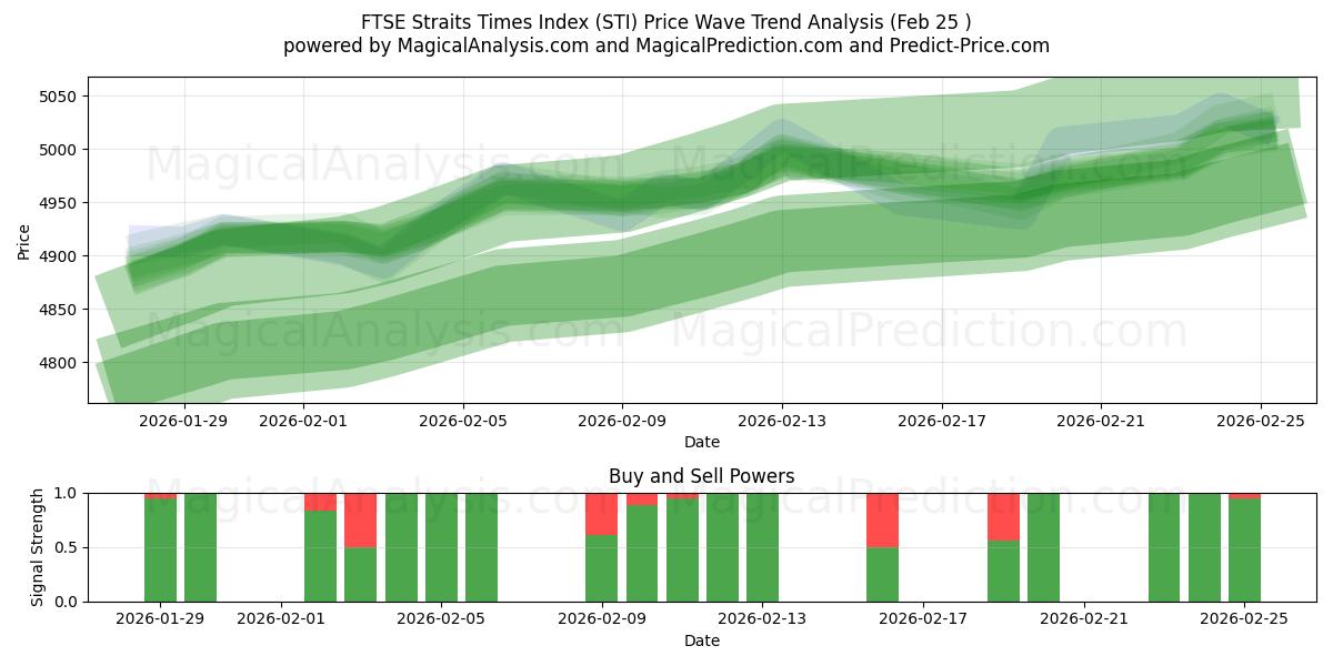  FTSE Straits Times Index (STI) Support and Resistance area (24 Feb) 