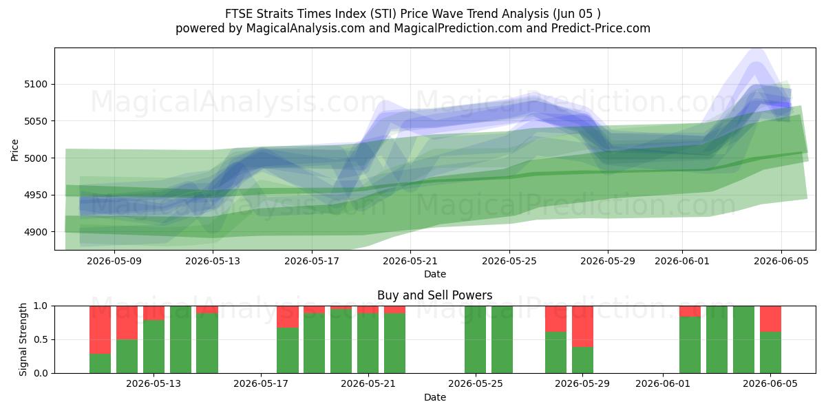  FTSE Straits Times Index (STI) Support and Resistance area (02 Jun) 