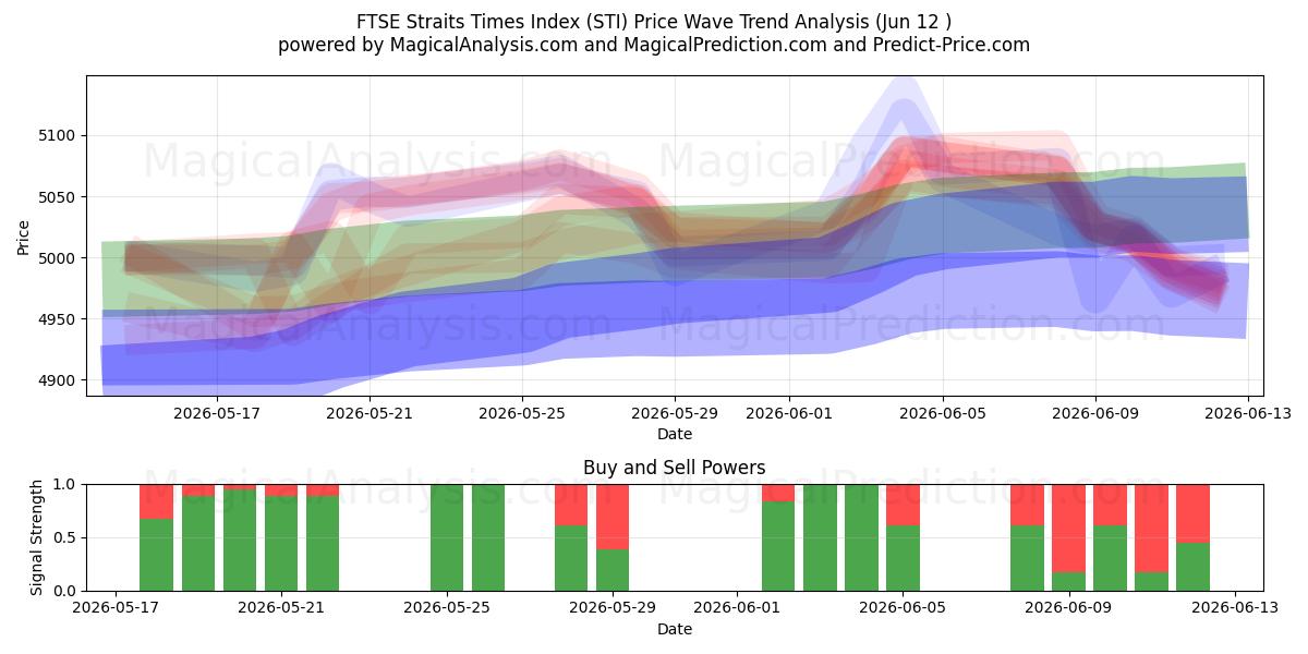  Indice FTSE Straits Times (STI) Support and Resistance area (08 Jun) 