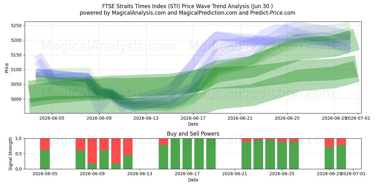  FTSE Straits Times Endeksi (STI) Support and Resistance area (29 Jun) 