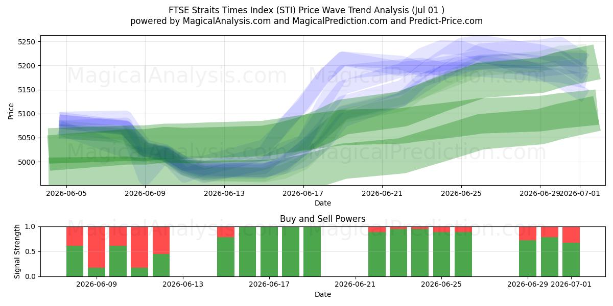  Índice FTSE Straits Times (STI) Support and Resistance area (30 Jun) 