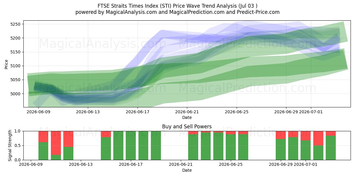  FTSE Straits Times -indeksi (STI) Support and Resistance area (02 Jul) 