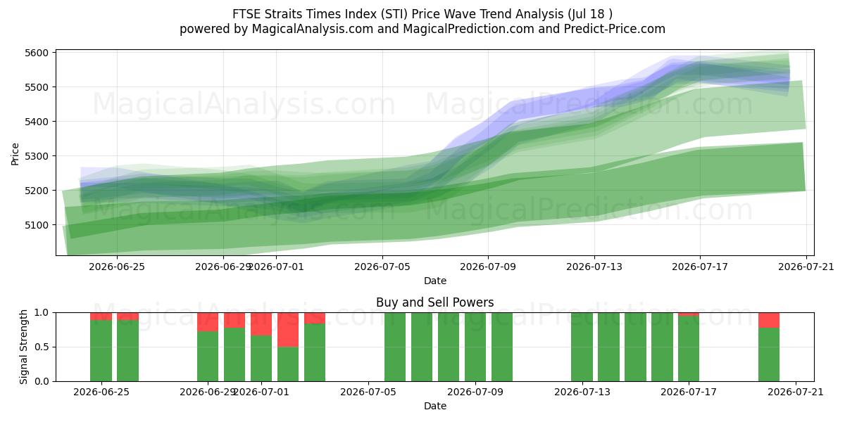  FTSE Straits Times Index (STI) Support and Resistance area (17 Jul) 