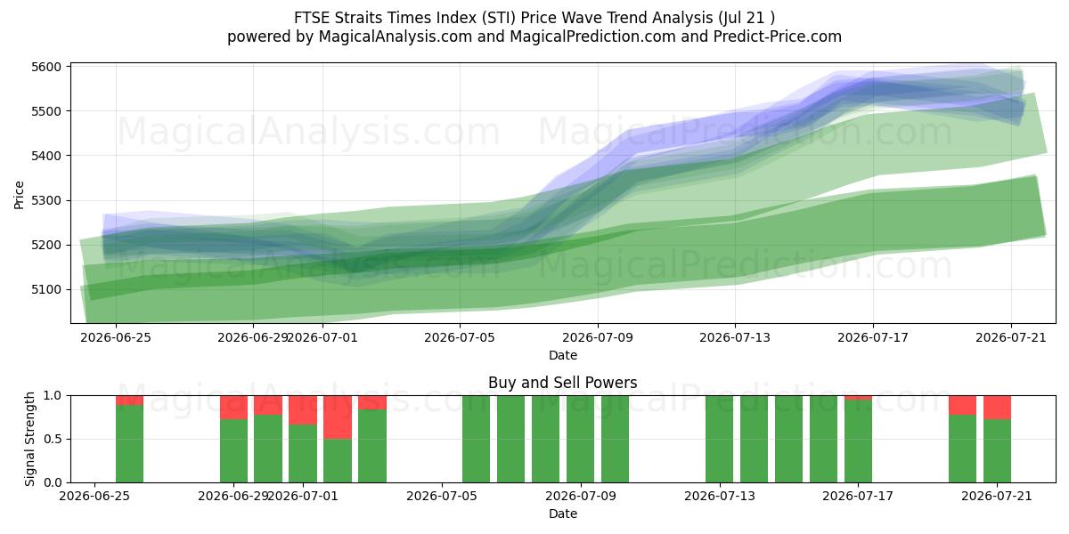  Índice FTSE Straits Times (STI) Support and Resistance area (20 Jul) 