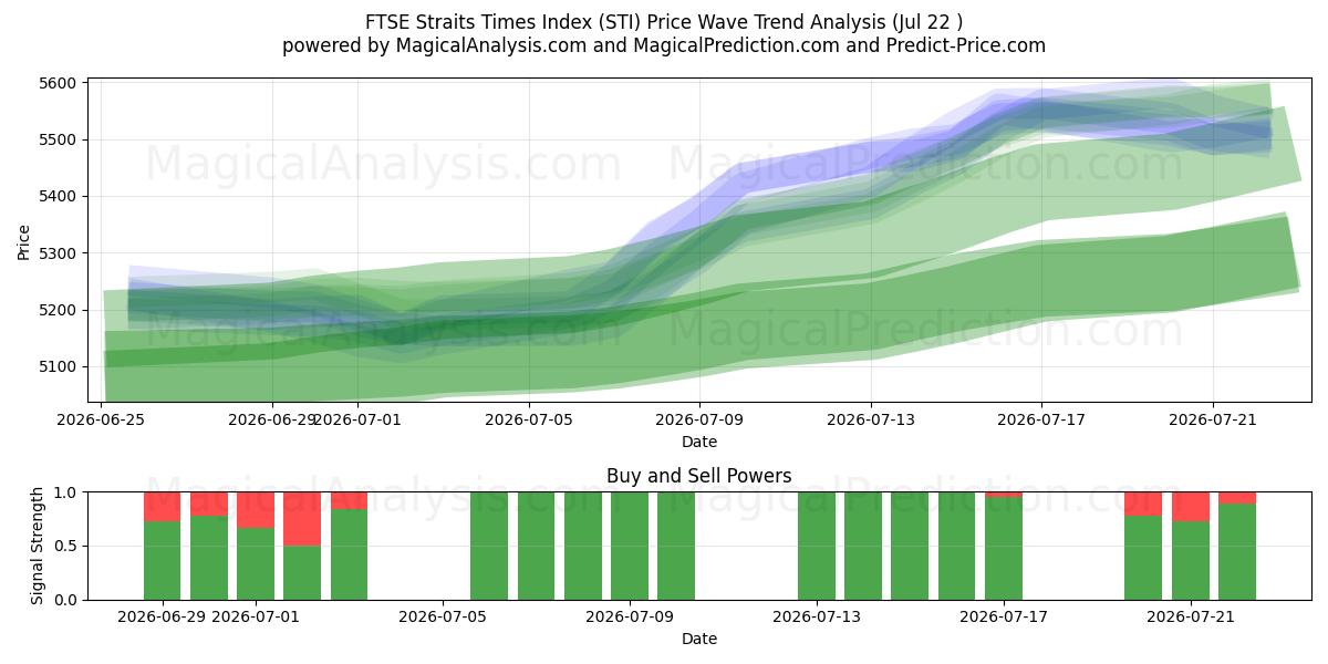  एफटीएसई स्ट्रेट्स टाइम्स इंडेक्स (STI) Support and Resistance area (21 Jul) 