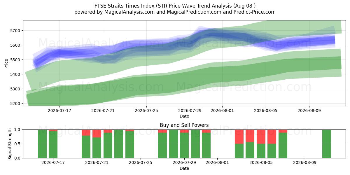  Índice FTSE Straits Times (STI) Support and Resistance area (07 Aug) 