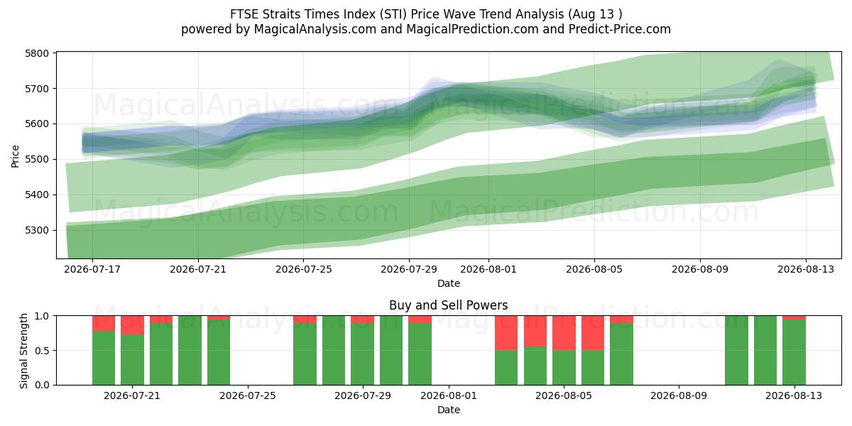  Índice FTSE Straits Times (STI) Support and Resistance area (12 Aug) 