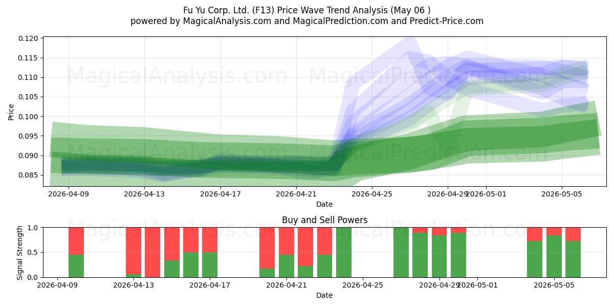  Fu Yu Corp. Ltd. (F13) Support and Resistance area (06 May) 
