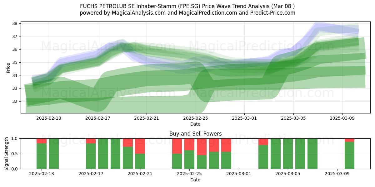  FUCHS PETROLUB SE Inhaber-Stamm (FPE.SG) Support and Resistance area (12 Mar) 