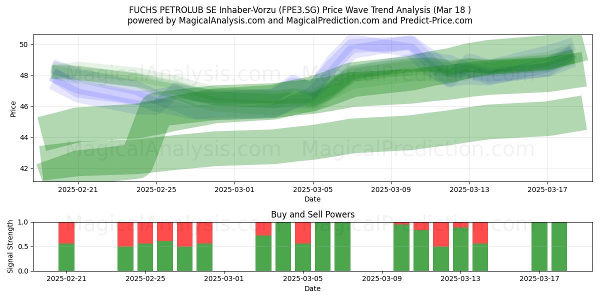  FUCHS PETROLUB SE Inhaber-Vorzu (FPE3.SG) Support and Resistance area (18 Mar) 