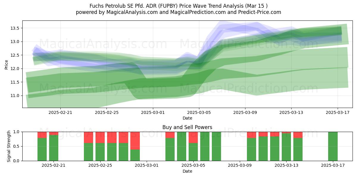  Fuchs Petrolub SE Pfd. ADR (FUPBY) Support and Resistance area (15 Mar) 