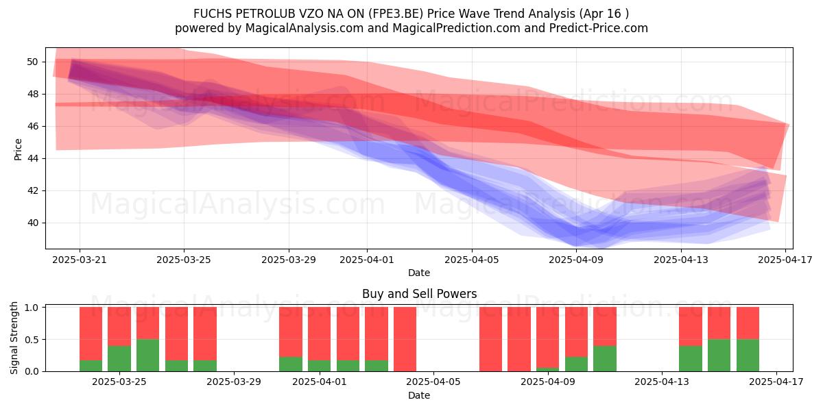  FUCHS PETROLUB VZO NA ON (FPE3.BE) Support and Resistance area (16 Apr) 