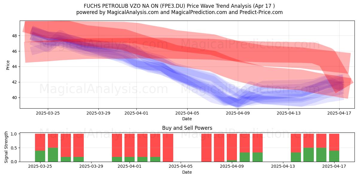  FUCHS PETROLUB VZO NA ON (FPE3.DU) Support and Resistance area (17 Apr) 