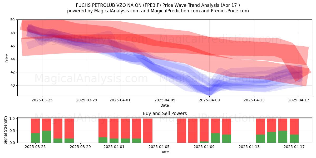  FUCHS PETROLUB VZO NA ON (FPE3.F) Support and Resistance area (17 Apr) 