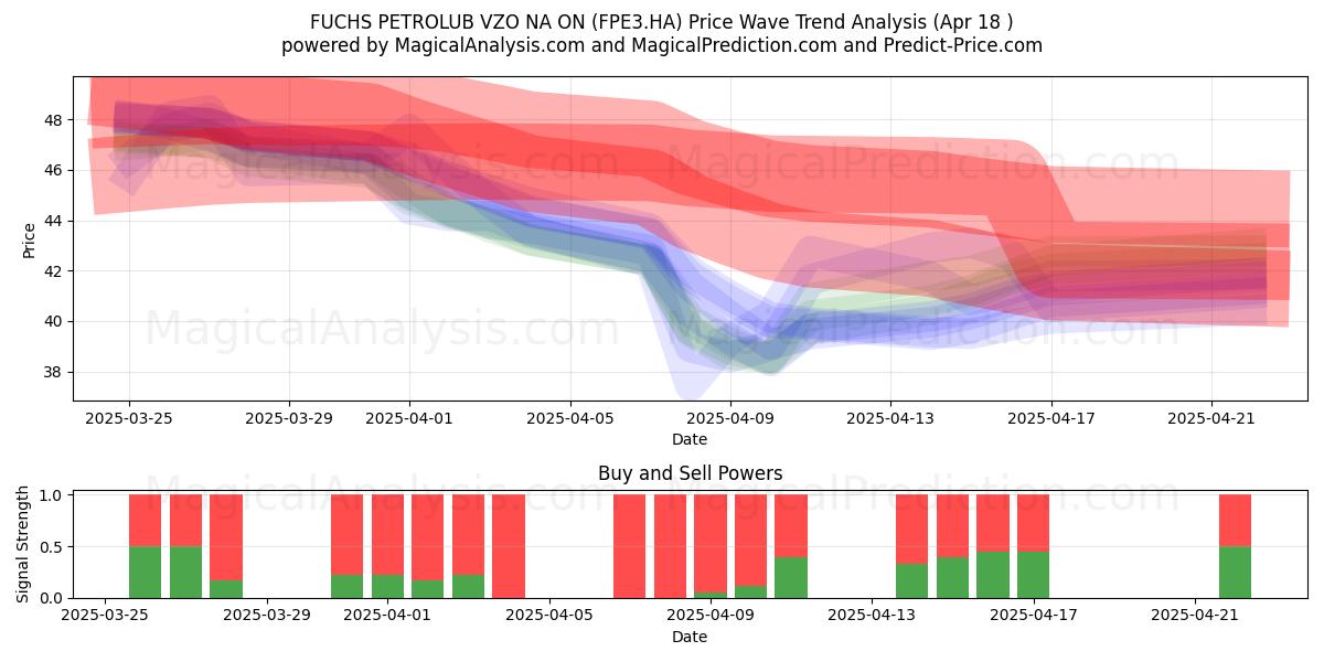 FUCHS PETROLUB VZO NA ON (FPE3.HA) Support and Resistance area (18 Apr) 