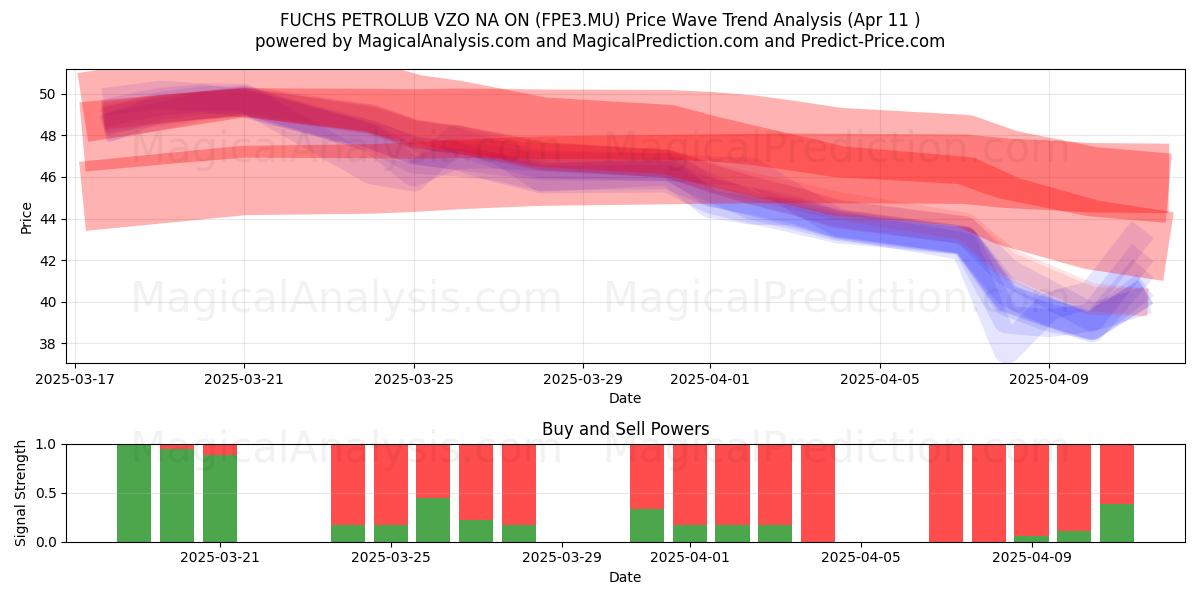  FUCHS PETROLUB VZO NA ON (FPE3.MU) Support and Resistance area (11 Apr) 