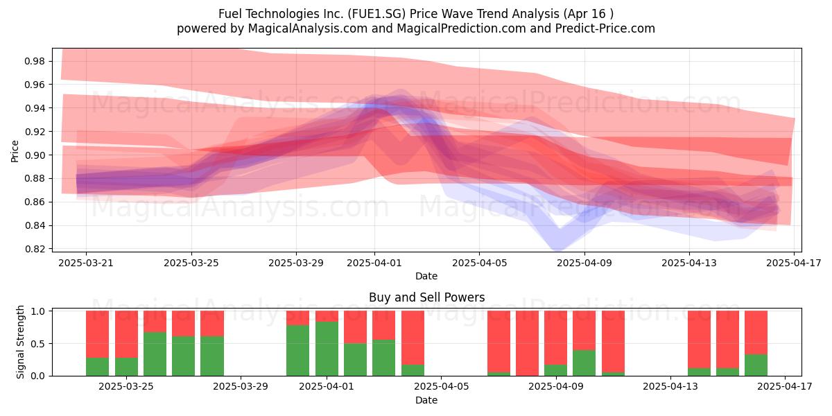  Fuel Technologies Inc. (FUE1.SG) Support and Resistance area (16 Apr) 