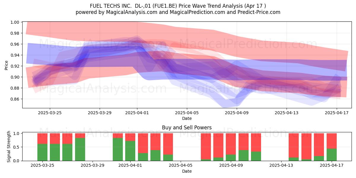  FUEL TECHS INC.  DL-,01 (FUE1.BE) Support and Resistance area (17 Apr) 