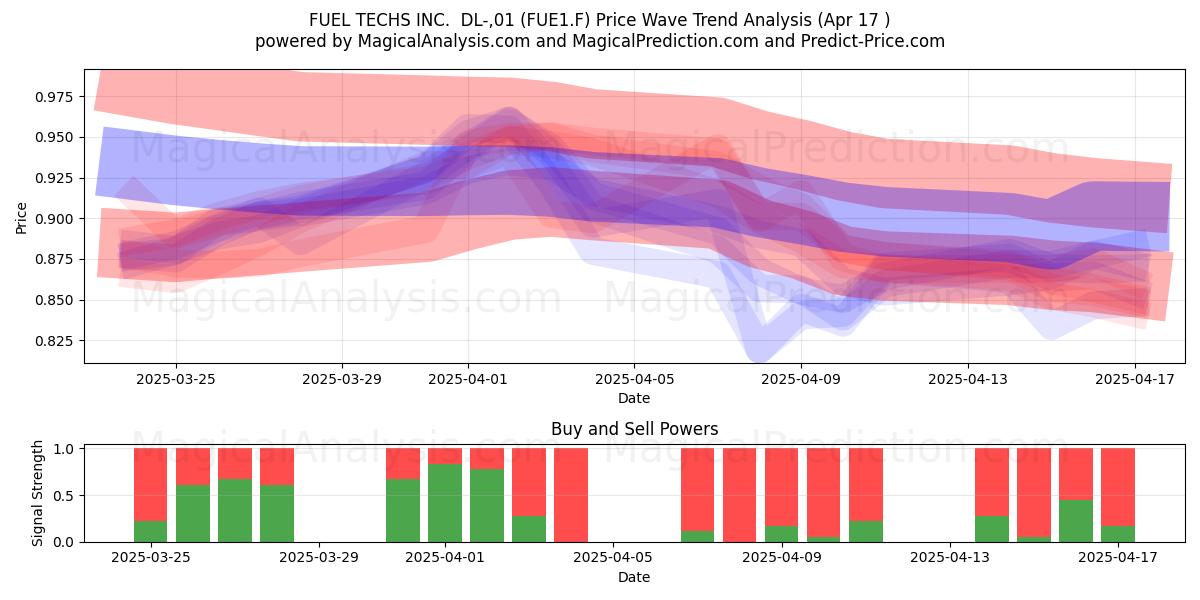  FUEL TECHS INC.  DL-,01 (FUE1.F) Support and Resistance area (17 Apr) 