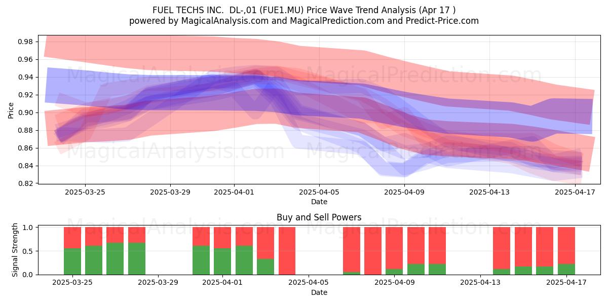  FUEL TECHS INC.  DL-,01 (FUE1.MU) Support and Resistance area (17 Apr) 