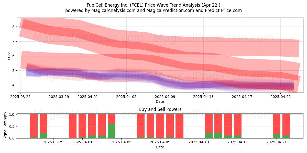  FuelCell Energy Inc. (FCEL) Support and Resistance area (22 Apr) 