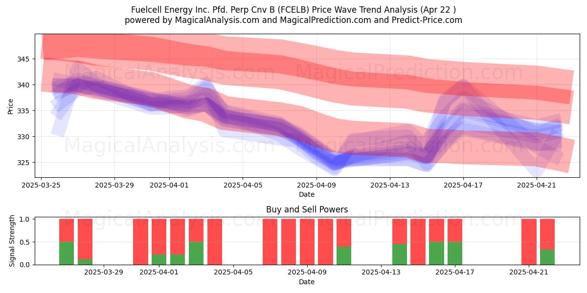  Fuelcell Energy Inc. Pfd. Perp Cnv B (FCELB) Support and Resistance area (22 Apr) 