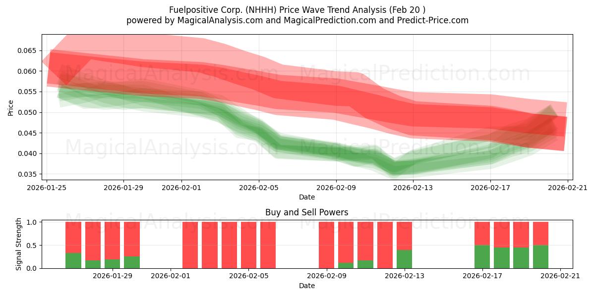  Fuelpositive Corp. (NHHH) Support and Resistance area (19 Feb) 