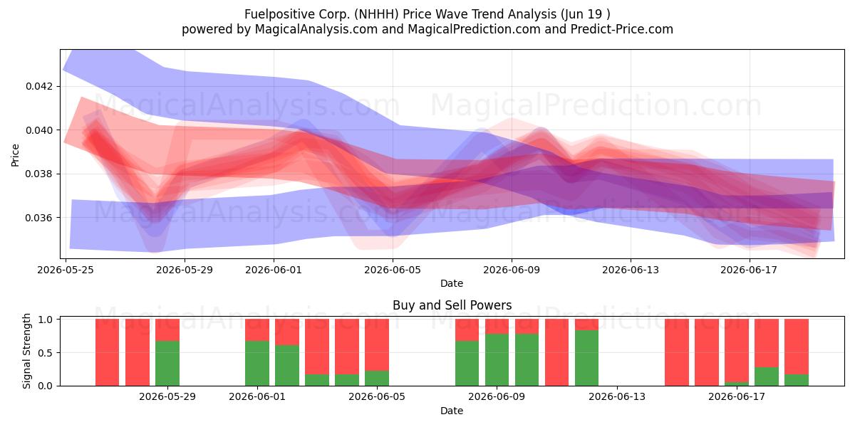  Fuelpositive Corp. (NHHH) Support and Resistance area (18 Jun) 