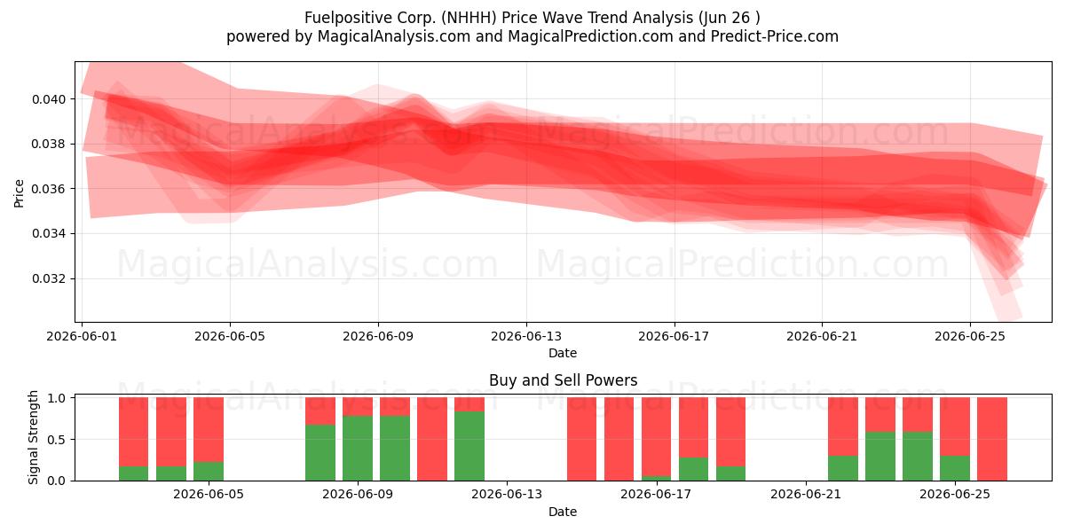  Fuelpositive Corp. (NHHH) Support and Resistance area (25 Jun) 