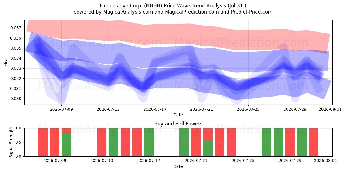  Fuelpositive Corp. (NHHH) Support and Resistance area (30 Jul) 