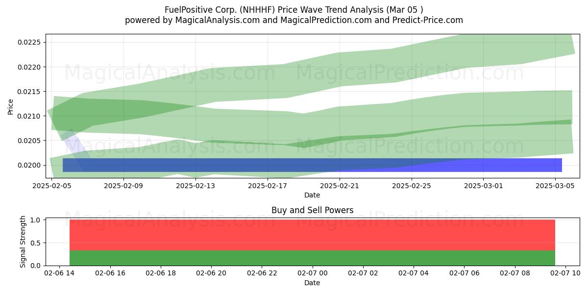  FuelPositive Corp. (NHHHF) Support and Resistance area (22 Apr) 