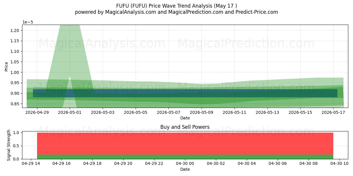  FUFU (FUFU) Support and Resistance area (20 May) 