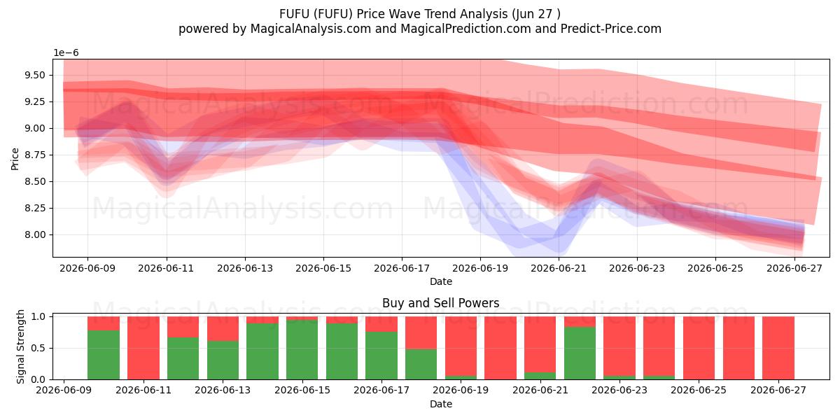  FUFU (FUFU) Support and Resistance area (26 Jun) 