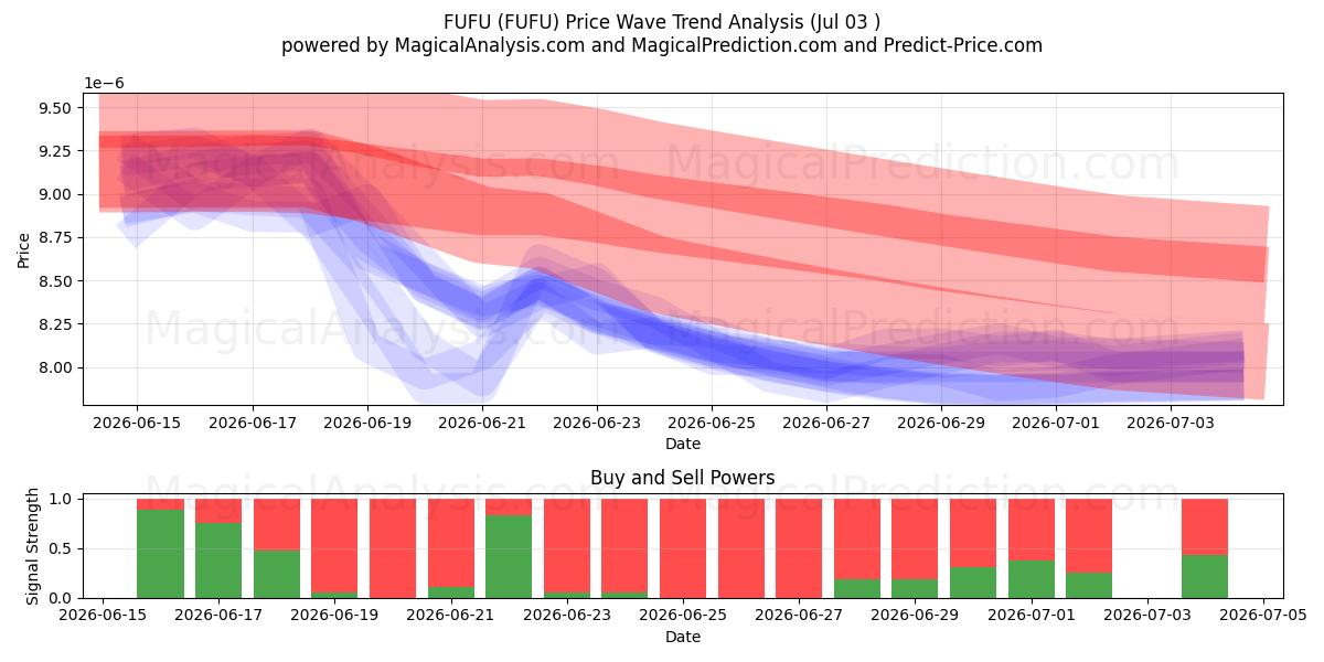  FUFU (FUFU) Support and Resistance area (02 Jul) 