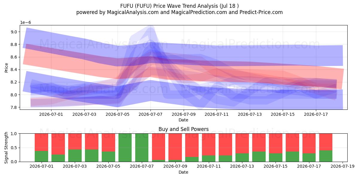  FUFU (FUFU) Support and Resistance area (17 Jul) 