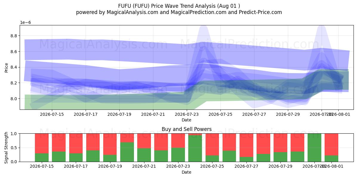  فوفو (FUFU) Support and Resistance area (31 Jul) 