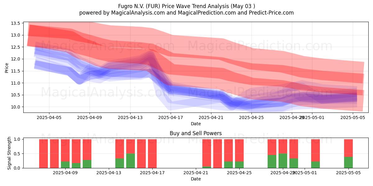 Fugro N.V. (FUR) Support and Resistance area (03 May) Fugro N.V. (FUR) Support and Resistance area (03 May)