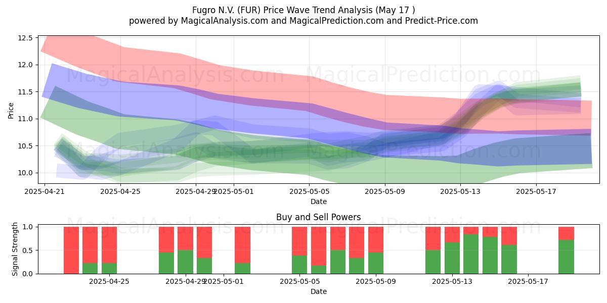  Fugro N.V. (FUR) Support and Resistance area (17 May) 