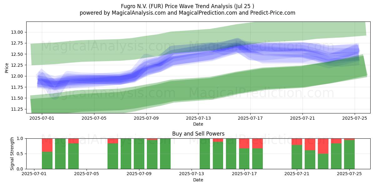  Fugro N.V. (FUR) Support and Resistance area (24 Jul) 