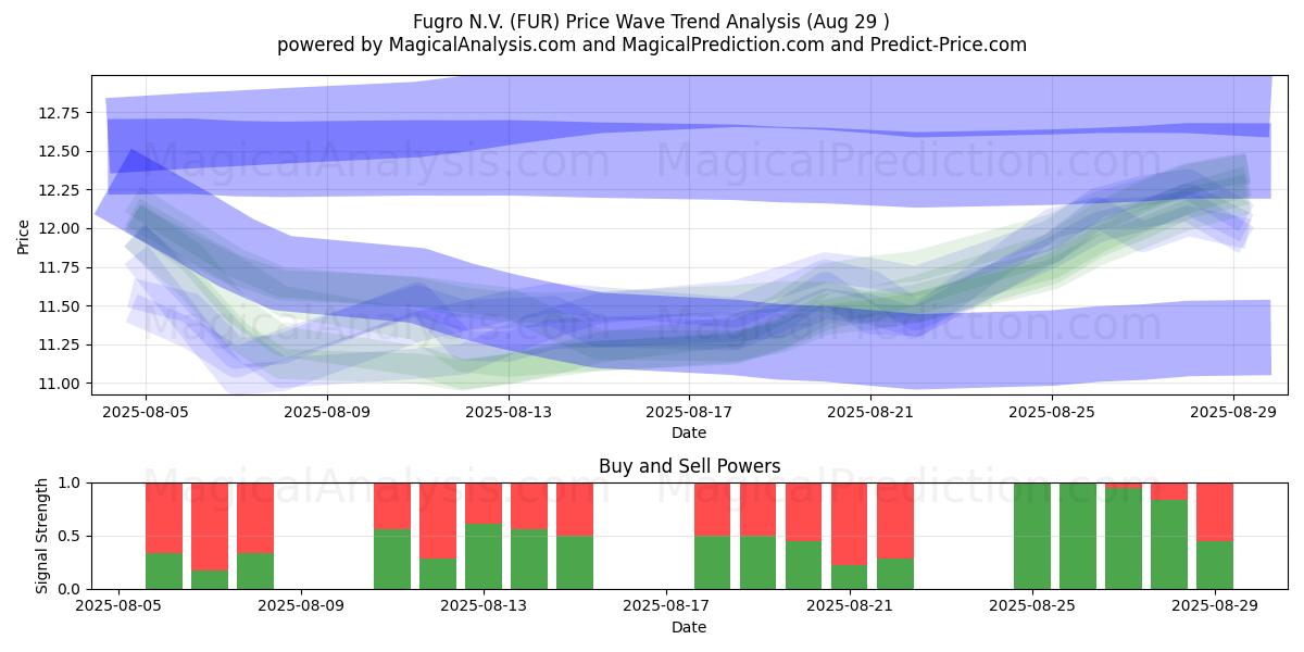  Fugro N.V. (FUR) Support and Resistance area (28 Aug) 