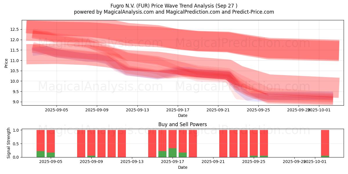  Fugro N.V. (FUR) Support and Resistance area (26 Sep) 