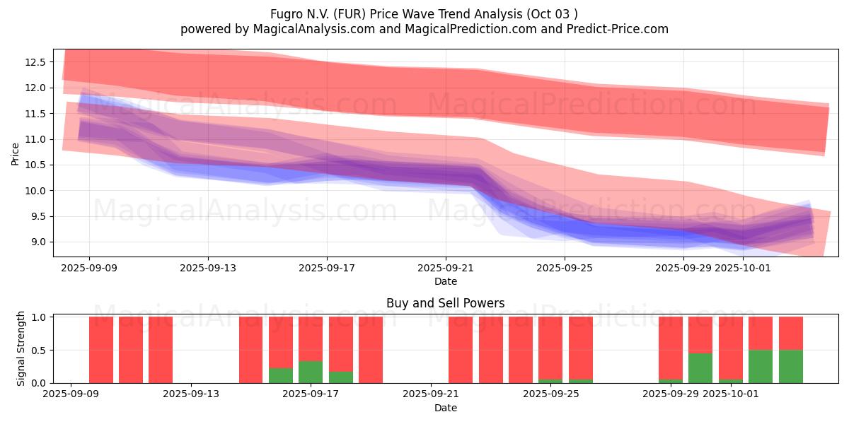  Fugro N.V. (FUR) Support and Resistance area (01 Oct) 