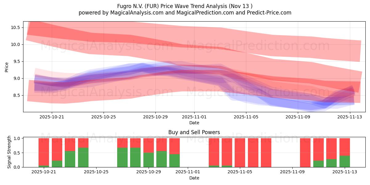  Fugro N.V. (FUR) Support and Resistance area (12 Nov) 