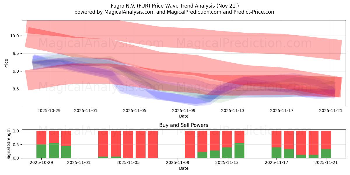  Fugro N.V. (FUR) Support and Resistance area (20 Nov) 